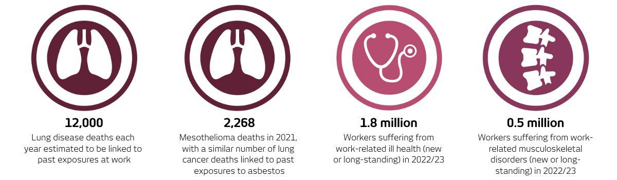 HSE Health and Safety Figures