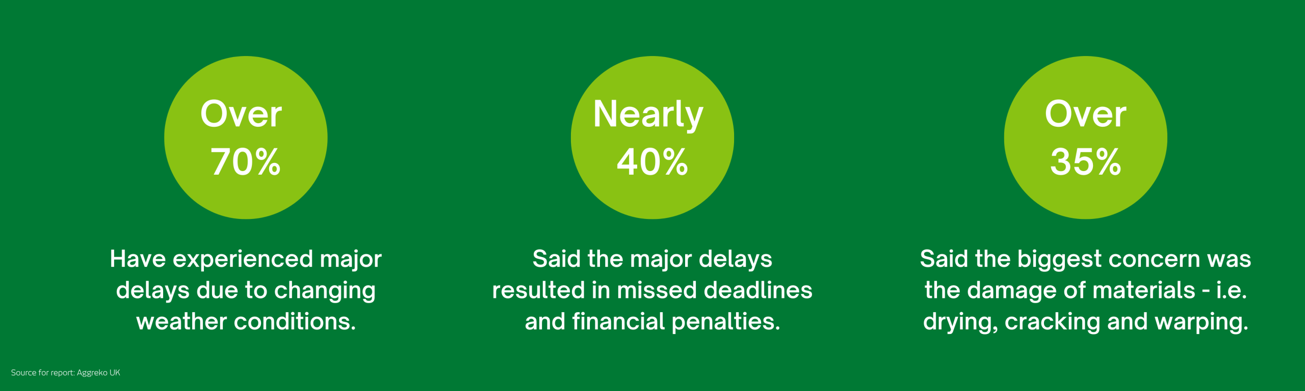Survey results from Aggreko