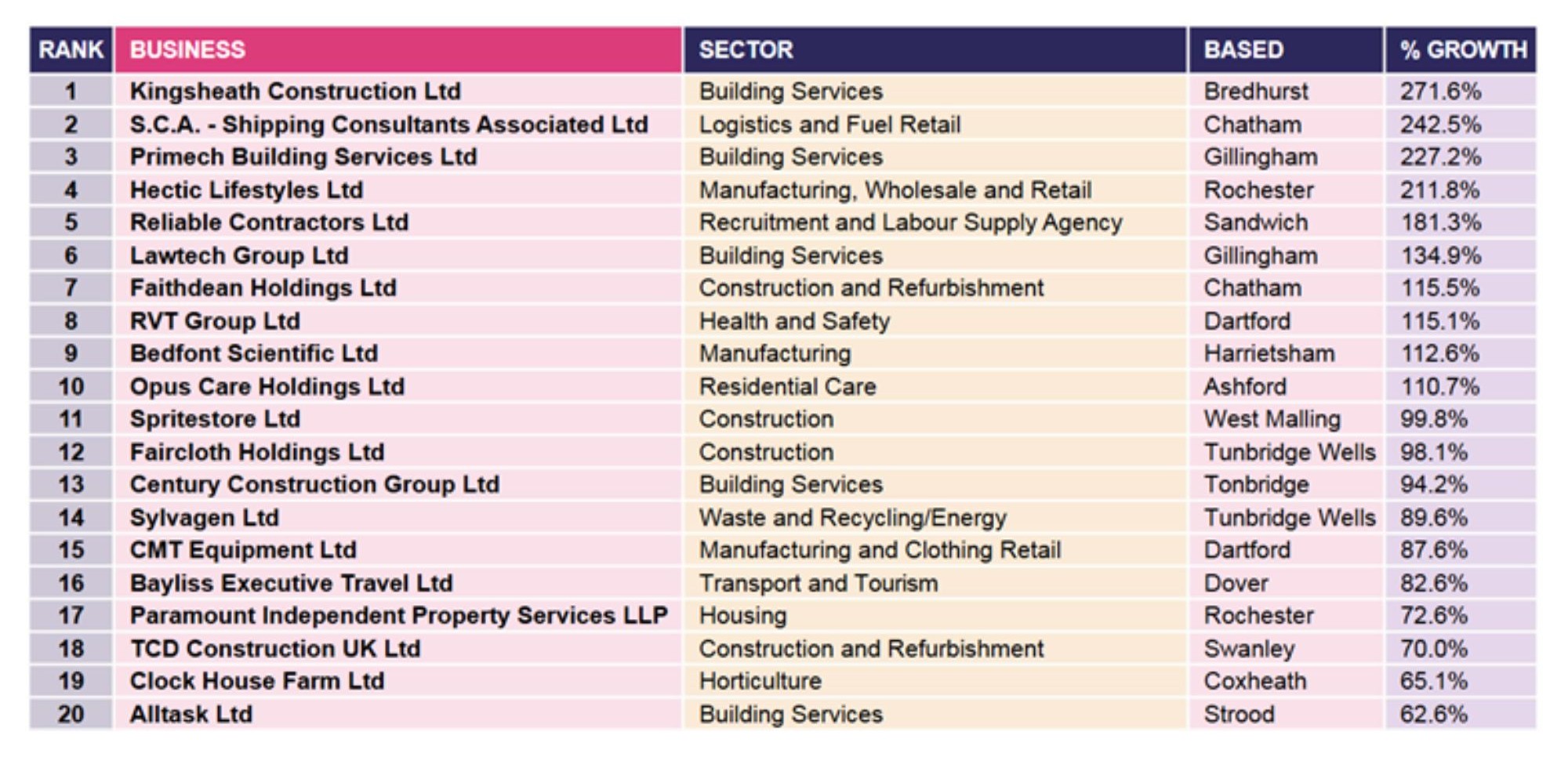 Leaderboard for top 20 businesses on MegaGrowth's list