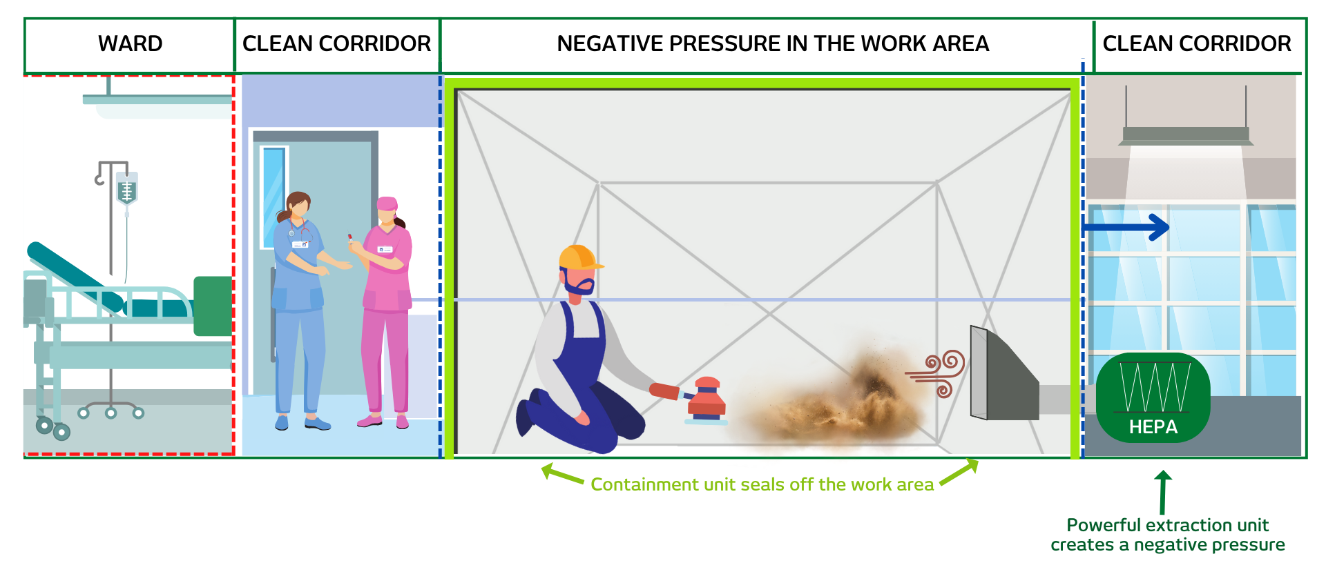 Negative Pressure in the work area