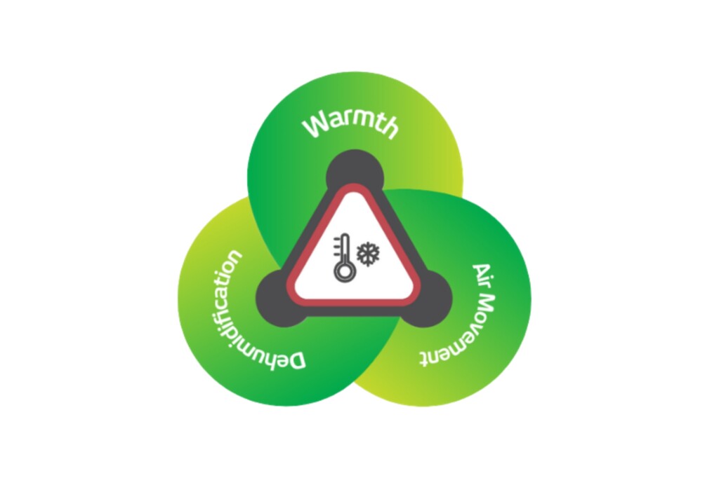 Diagram showing warmth, dehumidification and air movement working together