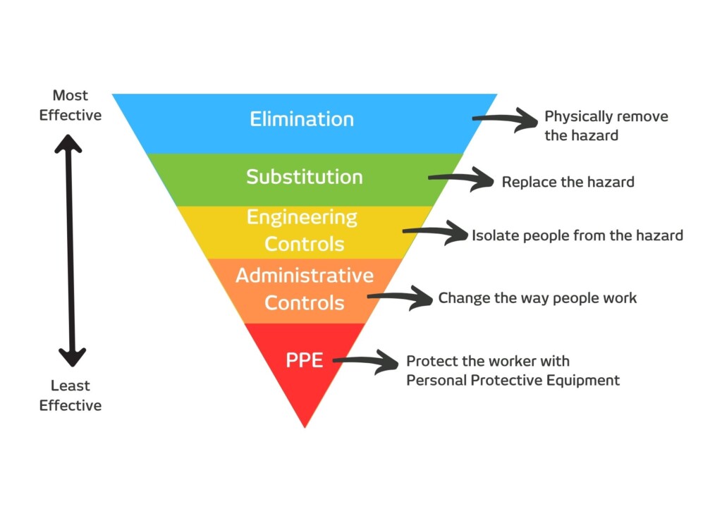 Hierarchy of controls 