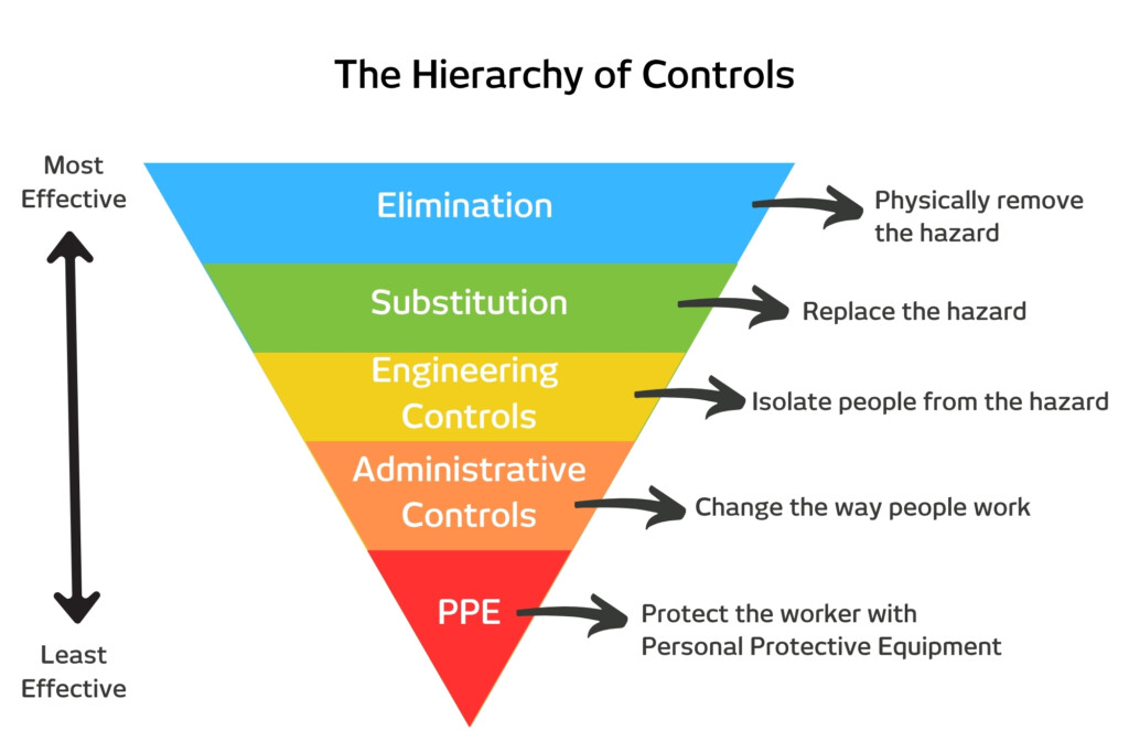 hierarchy of controls graphic