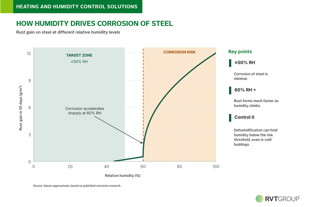 Chart showing how corrosion of steel increases sharply when relative humidity rises above 60%