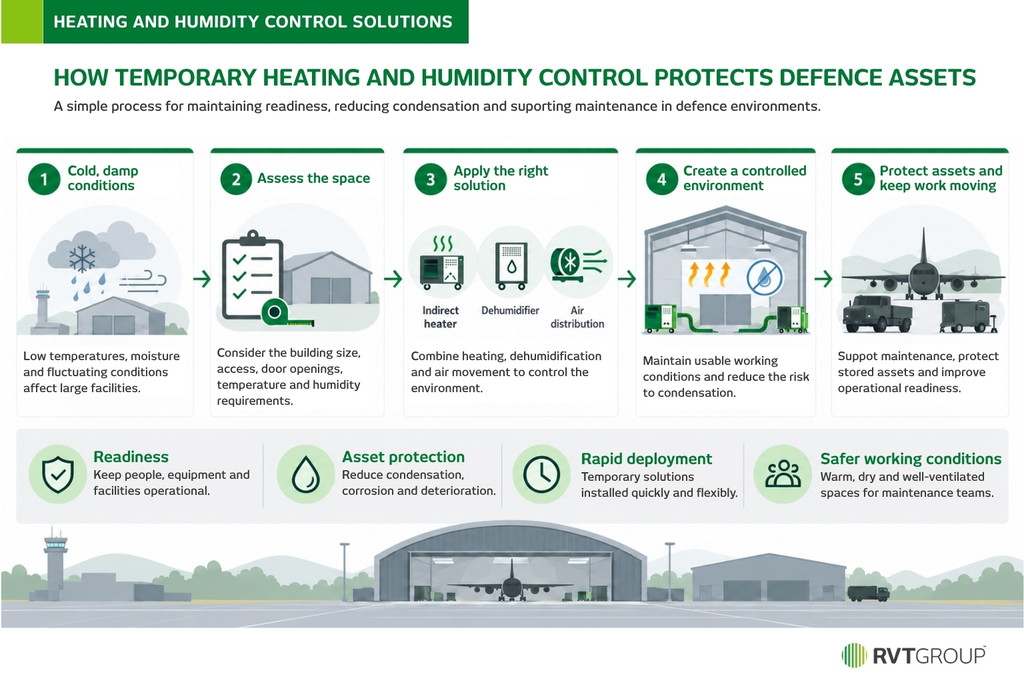 How temporary heating, dehumidification and air distribution protect defence assets – infographic